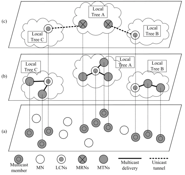 Figure 2：The architecture of HOMRP and its packet delivery: (a) multicast  group members distribution, (b) local multicast tree formation, and (c) unicast tunnel 