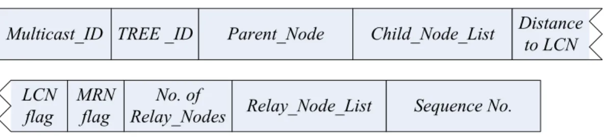 Table 2：Multicast connection table entry. 