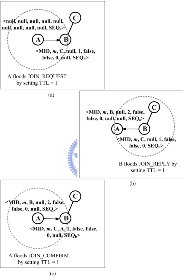 Figure 3：Member discovery within the signal range: (a) node A floods  JOIN_REQUEST by setting TTL = 1, (b) node B sends JOIN_REPLY by setting    TTL = 1
