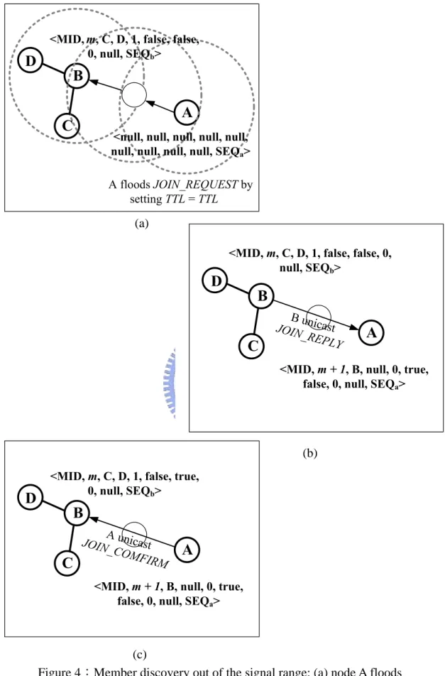 Figure 4：Member discovery out of the signal range: (a) node A floods  JOIN_REQUEST by setting TTL = 1, (b) node B sends JOIN_REPLY by unicast