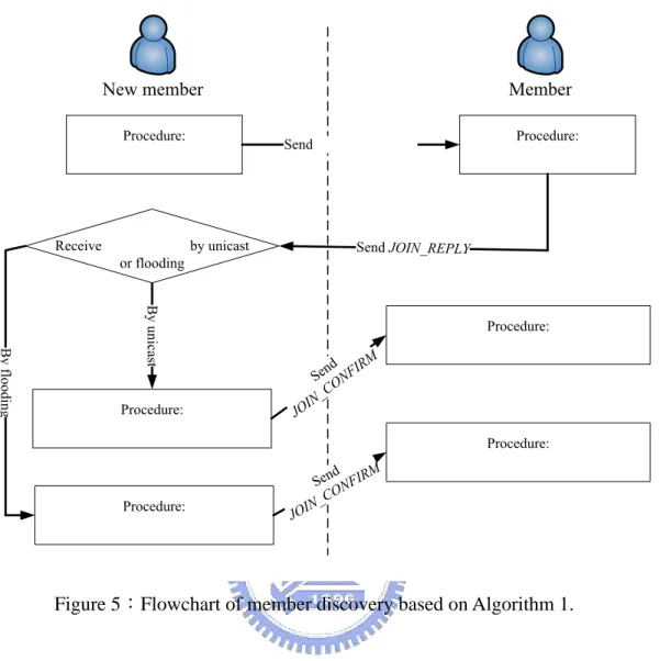 Figure 5：Flowchart of member discovery based on Algorithm 1. 