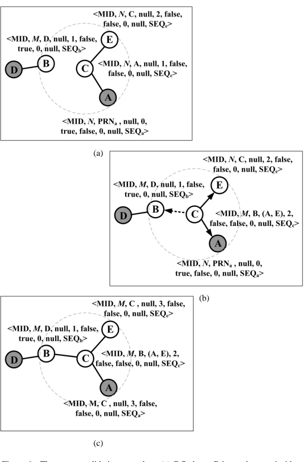 Figure 6：The tree consolidation procedure: (a) C finds out B in another tree inside  its signal range; (b) The dotted arrowhead shows that C updates its MCT and and  sends JOIN_CONFIRM to B