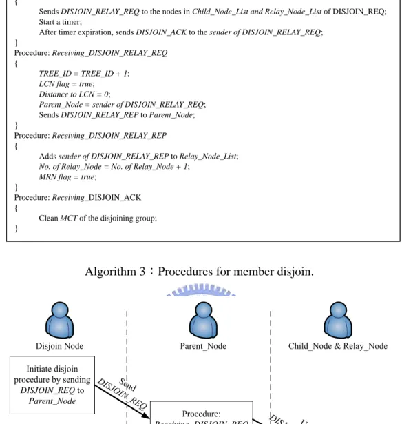 Figure 7：Flowchart for member disjoin based on Algorithm 3. 