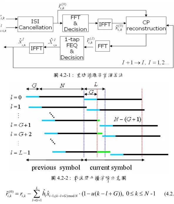 圖 4.2-1 :  重建循環字首演算法  圖 -1 l G N= +    (4.2.2)  (4.2.2)中， 代表階梯函數(Step Function)，若使用縮短的循環字首，此處應扣 4.2-2 中綠色標記的接收符號資料。載波間干擾扣除後，將 和通道的估測值轉換到頻域，此處使用一階頻率等化器對無載波間干擾的符 進行通道效應的補償，補償後的符號藉由硬式決策值初步偵測信號，並將硬 決策值轉換回時域，即為 4.2-2 :  載波間干擾消除示意圖 (0),,L1,() mod(1()), 0i ki kli