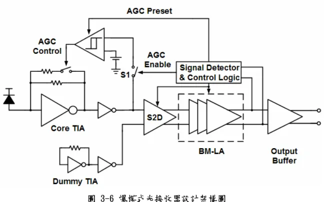 圖 3-6 爆模式光接收器設計架構圖 