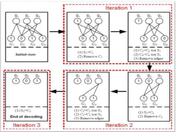 Figure 1 Decoding process of LT codes 