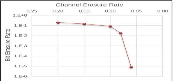 Figure 3 Decoding performance of LDPC pre-code in random bitstream 