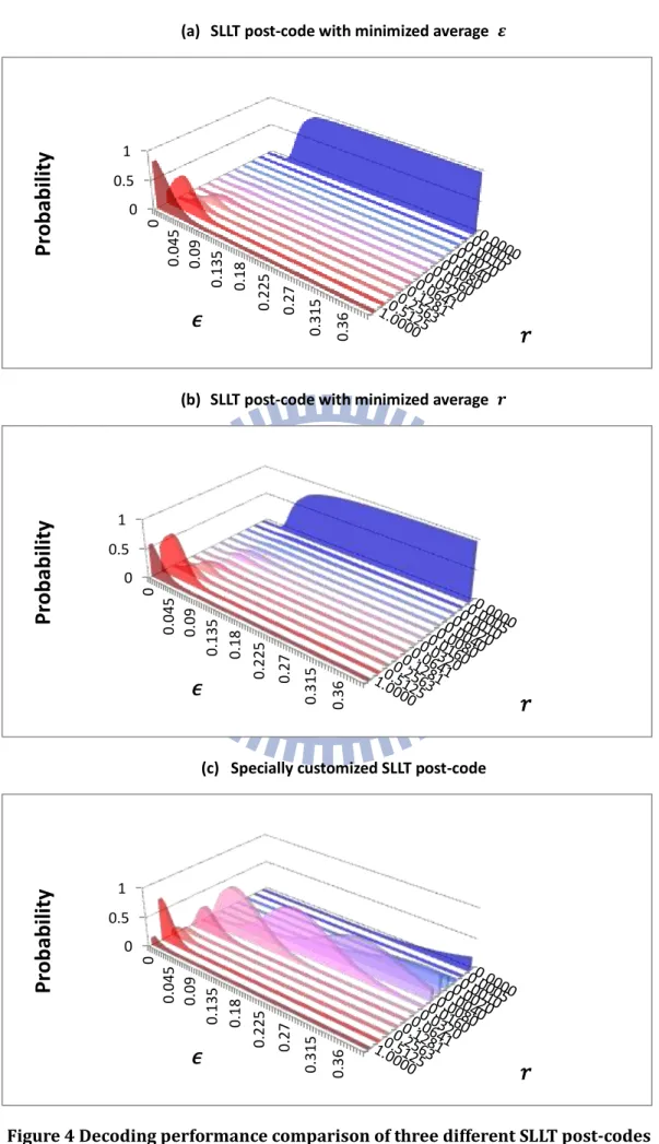 Figure 4 Decoding performance comparison of three different SLLT post-codes 00.5100.0450.090.1350.180.2250.270.3150.36