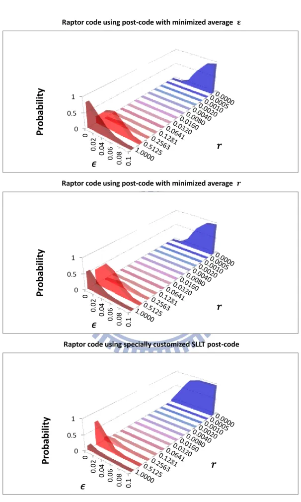 Figure 5 Decoding performance comparison of raptor codes employing three different  SLLT post-codes 00.5100.020.040.060.080.1 