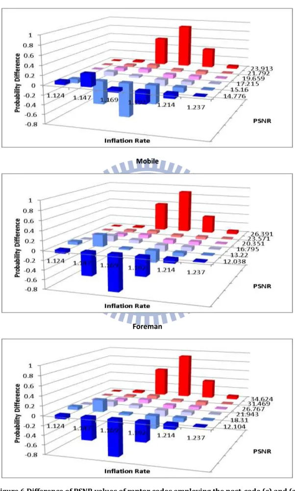 Figure 6 Difference of PSNR values of raptor codes employing the post-code (c) and (a) 