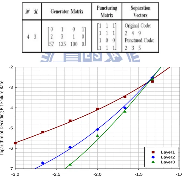 Table 2 UEP Convolutional Pre-code and Puncturing Specification 