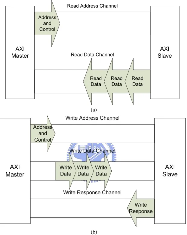Fig. 2-2 (a) Channel architecture of reads (b) Channel architecture of writes 