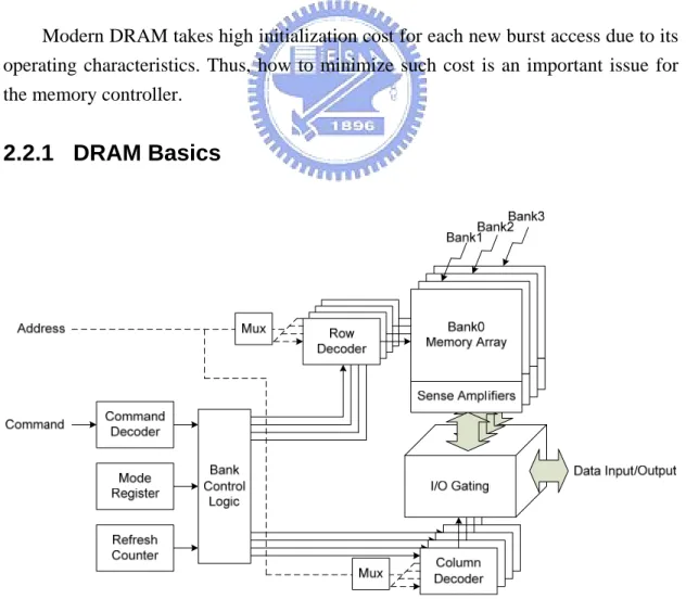 Fig. 2-4 Simplified DRAM architecture 