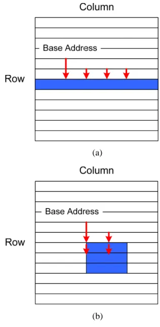 Fig. 3-4(b) is the 2-D address type. Unlike the 1-D address type, there are one  start address and one end address in a row