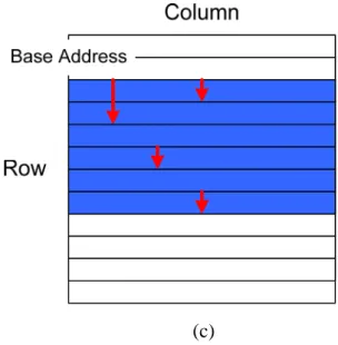 Fig. 3-4 (a) 1-D address type (b) 2-D address type (c) Constraint random address type 