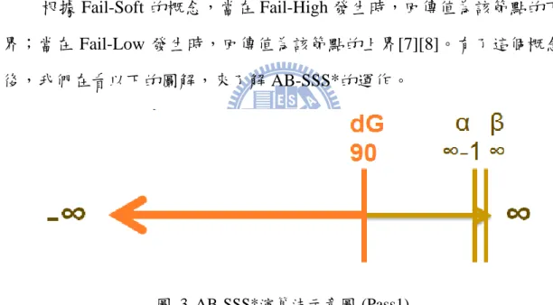 圖  3. AB-SSS*演算法示意圖-(Pass1) 