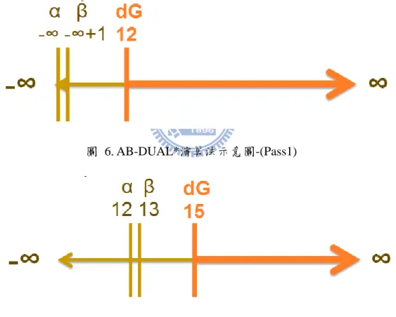 圖  6. AB-DUAL*演算法示意圖-(Pass1) 