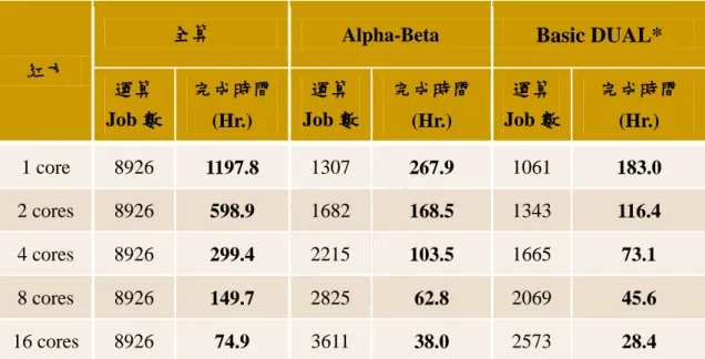 表 2.  全算、Alpha-Beta 和 SSS*的比較表 