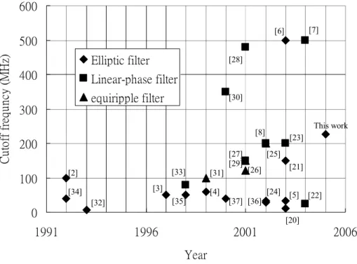 Figure 1.2 Overview of some publications on continuous-time analog monolithic filters 