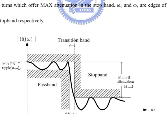 Figure  2.2  shows  the  frequency  response  of  an  ideal  5 th   order  elliptic  low-pass  filter
