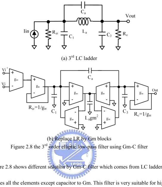 Figure 2.8 the 3 rd  order elliptic low-pass filter using Gm-C filter 