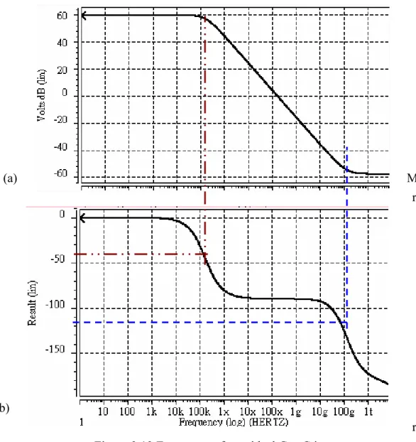 Figure  3.13.  The  frequency  with  phase  at  -45 o   is  the  f 3db   for  integrator  and  -135 o   is  Gm 