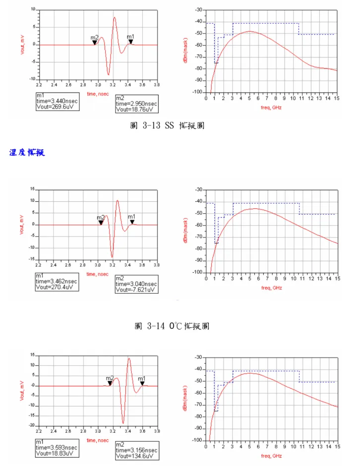 圖 3-13 SS 模擬圖  溫度模擬  圖 3-14 0℃模擬圖          圖 3-15 75℃模擬圖 