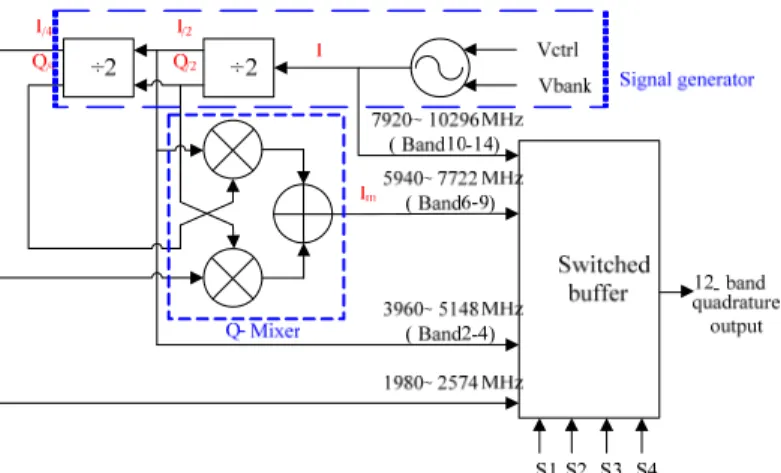 Fig. 3-1 The schematic of direct frequency  synthesizer 