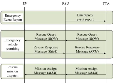 Figure 3.3.1: Rescue process ow for an emergency event
