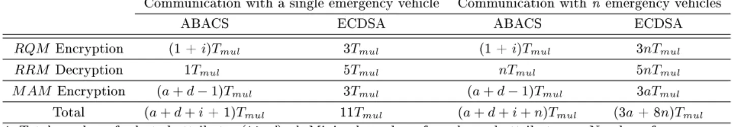 Table 3.2: Comparisons of computational delay for TTA (ms)