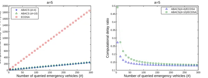 Figure 3.5.1: Computation delay evaluation in regular emergency events