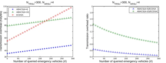 Figure 3.5.3: Transmission overhead evaluation