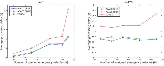 Figure 3.5.4: Average processing delay