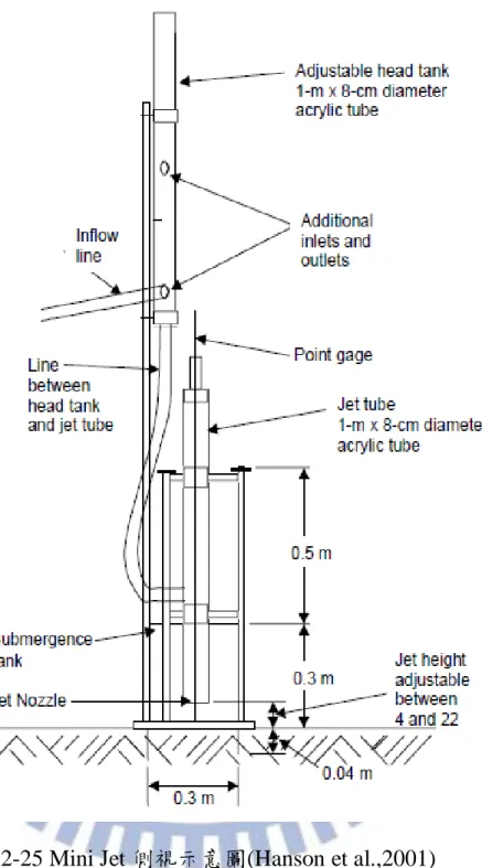 圖 2-25 Mini Jet 側視示意圖(Hanson et al.,2001) 