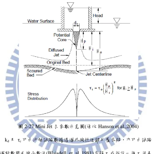 圖 2-27 Mini Jet 各參數示意圖(修改 Hanson et al.,2004) 