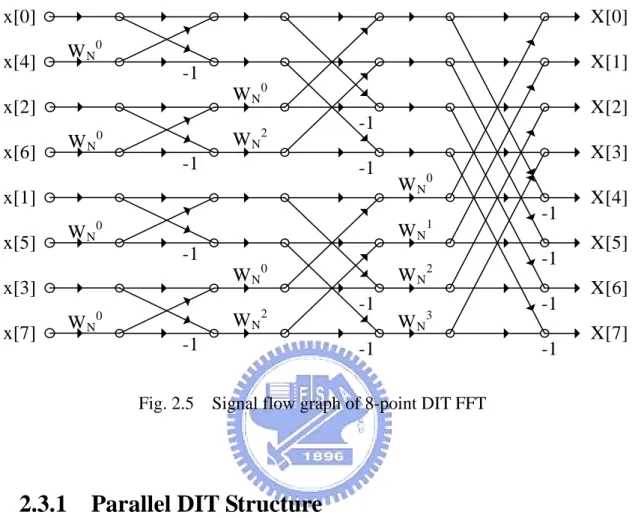 Fig. 2.5    Signal flow graph of 8-point DIT FFT 