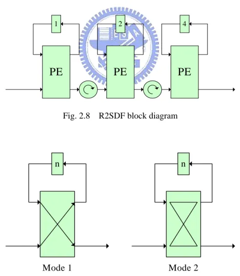 Fig. 2.8    R2SDF block diagram 