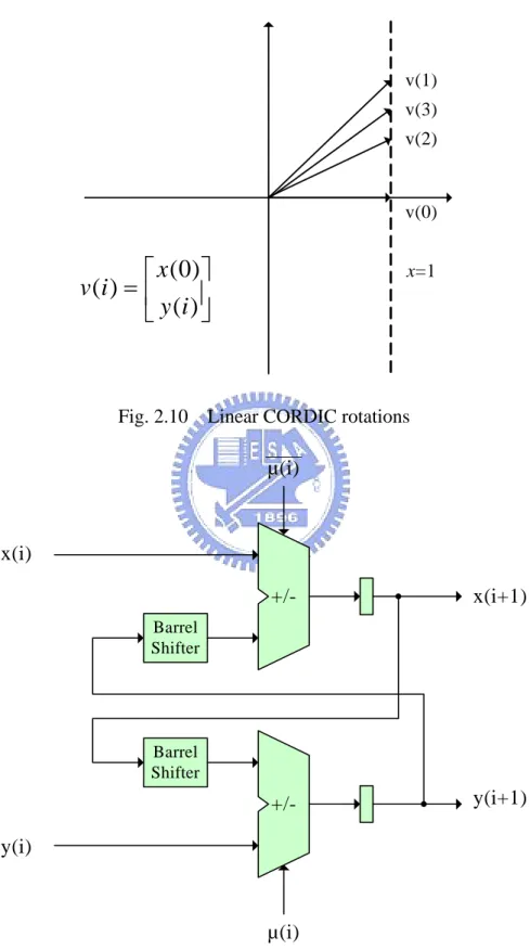Fig. 2.10    Linear CORDIC rotations 