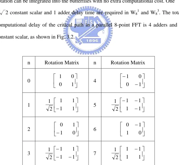Table 3.1    Rotation matrix of W 8 n