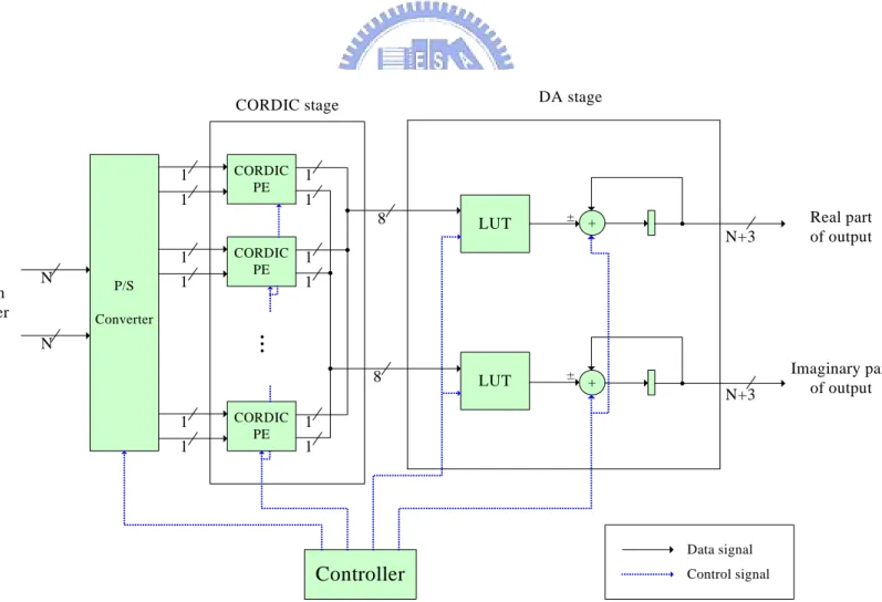 Fig. 3.3    Block diagram of 8-point CORDIC-DA FFT 