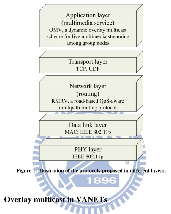 Figure 1. Illustration of the protocols proposed in different layers. 