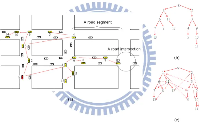 Figure 5. An illustration of a multicast overlay in urban VANETs: (a) an overlay formed  by  interested  vehicles,  in  urban  roads;  (b)  the  corresponding  overlay  tree;  (c)  expanding  the  tree to a mesh, so that nodes are allowed to have two paren