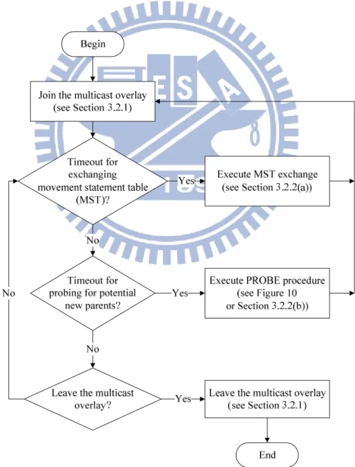 Figure 6. Flowchart of the life cycle of a group node in the proposed multicast overlay
