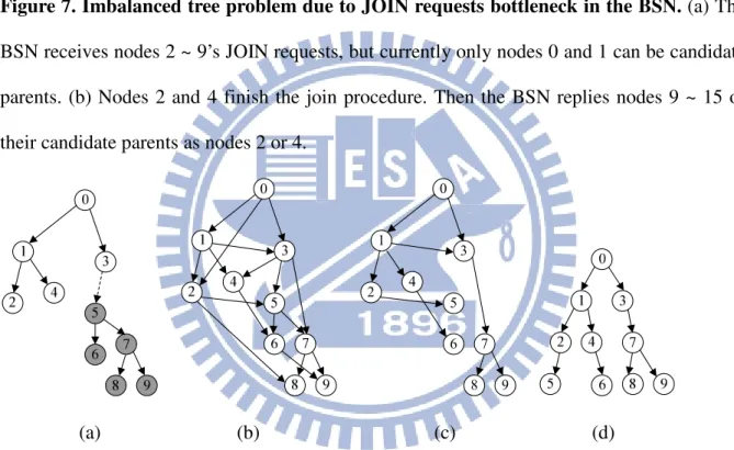 Figure  8.  Solution  to  the  imbalanced  tree  problem,  as  shown  in  Figure  7(a)
