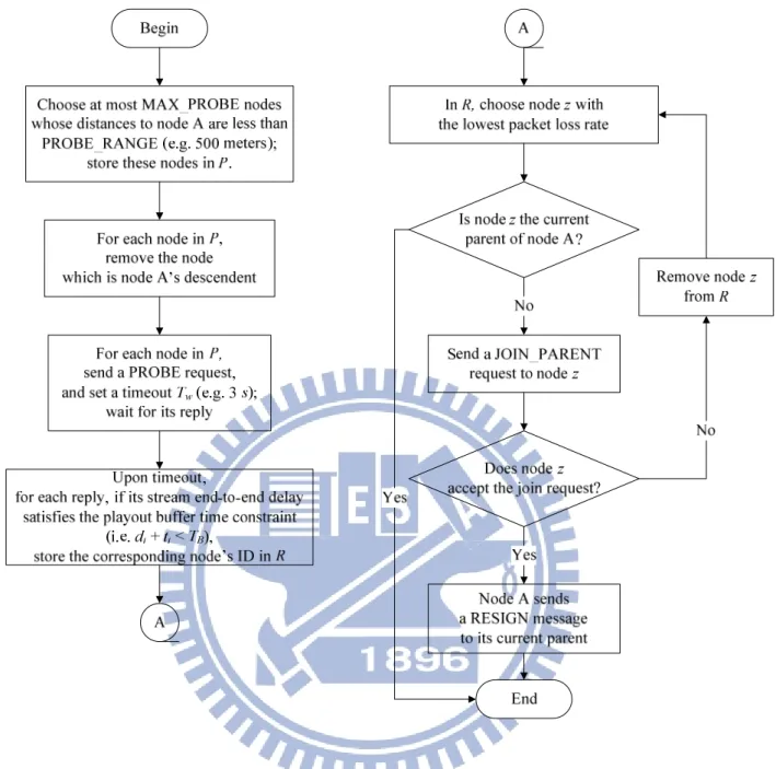 Figure 10. The PROBE procedure for node A to find and switch to a better new parent. 