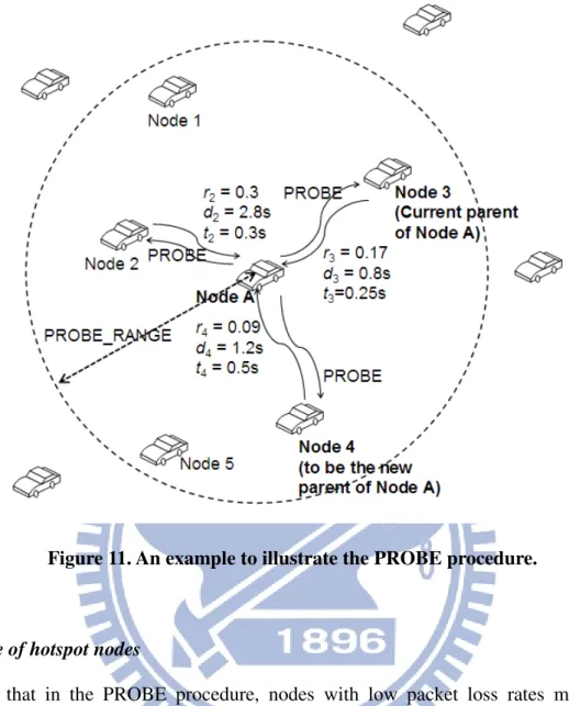 Figure 11. An example to illustrate the PROBE procedure. 