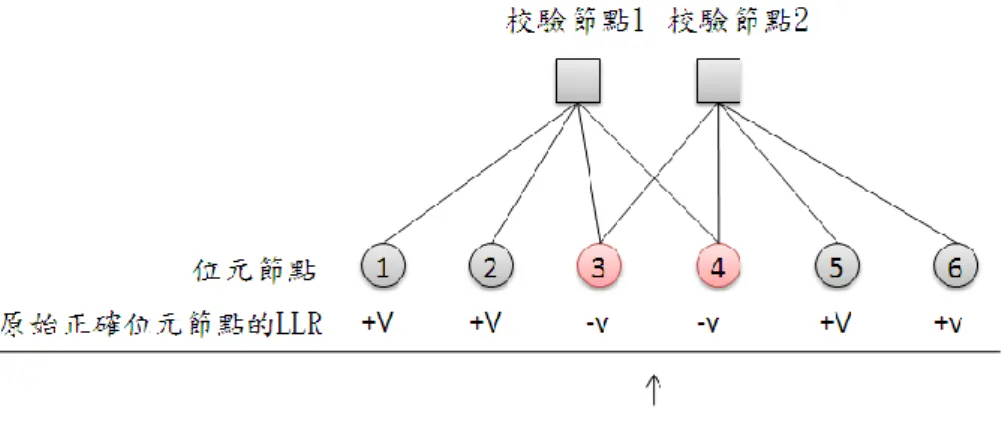 圖 2-8、高信任度位置發生兩個錯誤  圖 2-9、高密度位置發生兩個錯誤時的訊息傳遞情況  由於週期 4 的關係，錯誤的位元節點 3 和 4 持續收到錯誤的額外消息量，而變得更 難正確解碼。同樣地，考慮適應性信念傳遞解碼，在低信任度位置位元節點 3 和 4 發生 錯誤的情況，透過高斯消法的得到簡化梯式校驗矩陣，使得每個校驗節點僅連結至一個 低信任度的位元節點，而高密度位置為高信任度的位元節點，說明圖如圖 2-10  18 