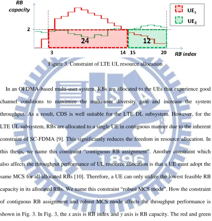 Figure 3. Constraint of LTE UL resource allocation 