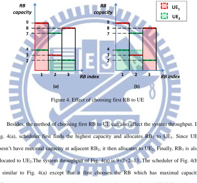 Figure 4. Effect of choosing first RB to UE 