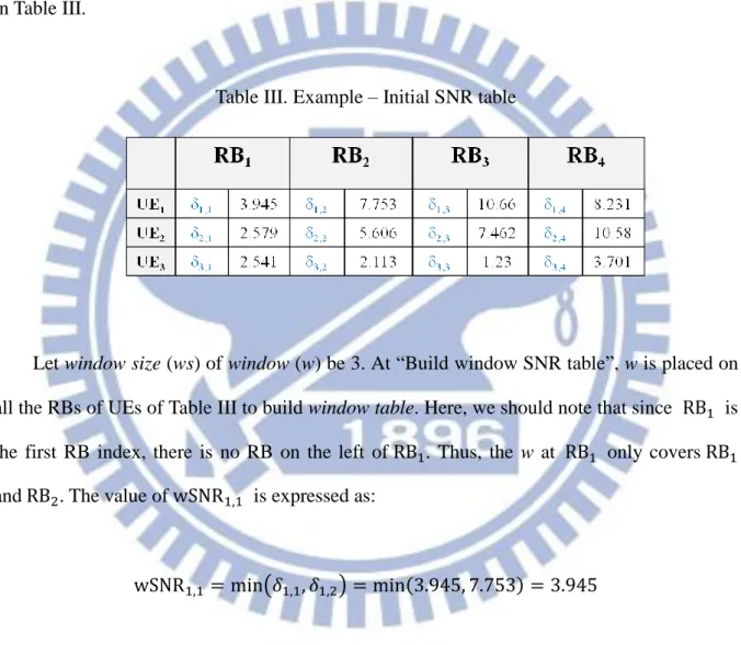 Table III. Example – Initial SNR table 